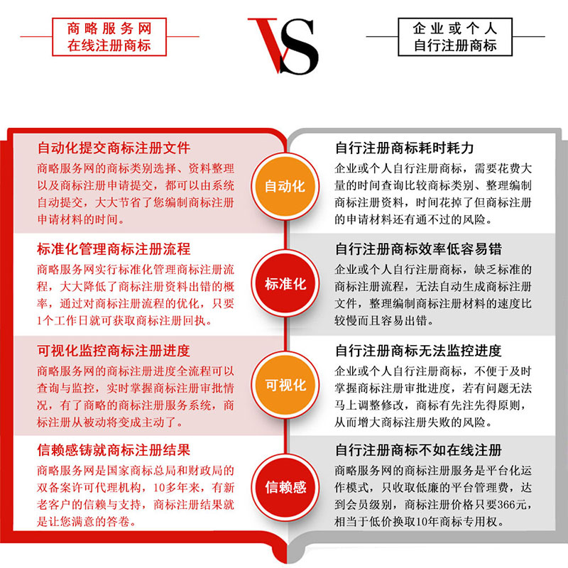 商略服务网在线注册商标优势